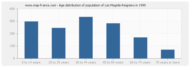 Age distribution of population of Les Magnils-Reigniers in 1999